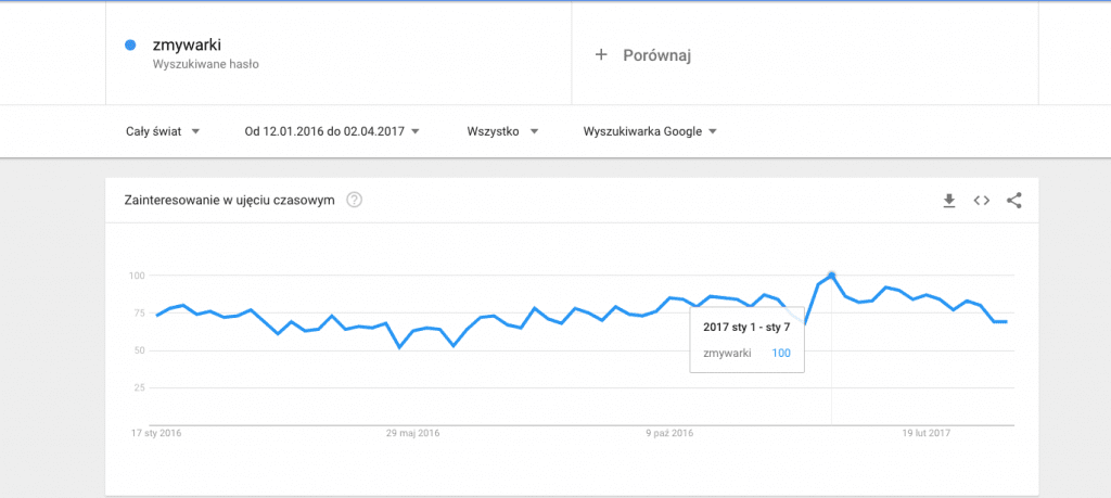 wykres Google Trends