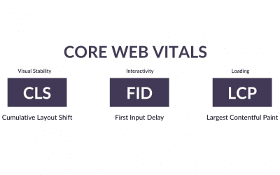 Core Web Vitals – podstawowe wskaźniki internetowe Google – o co chodzi?